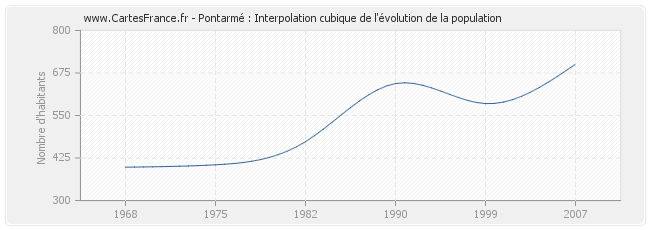 Pontarmé : Interpolation cubique de l'évolution de la population