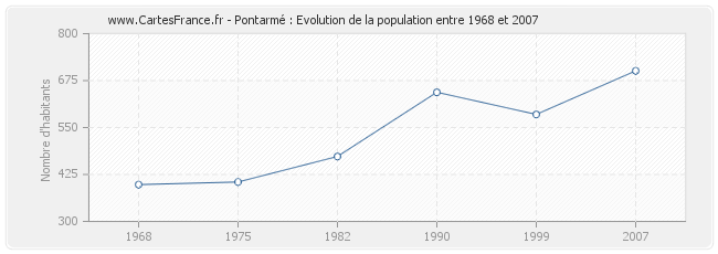 Population Pontarmé