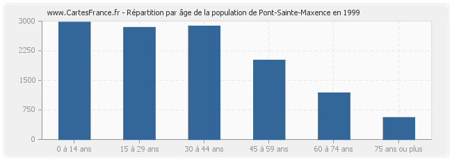 Répartition par âge de la population de Pont-Sainte-Maxence en 1999