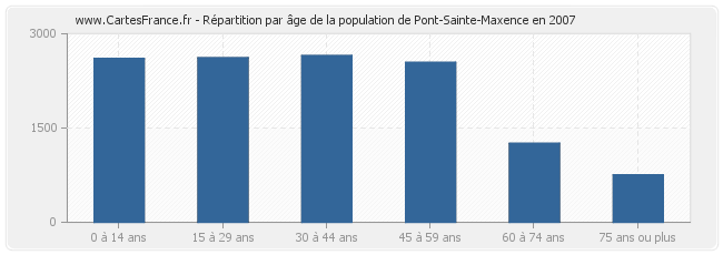 Répartition par âge de la population de Pont-Sainte-Maxence en 2007