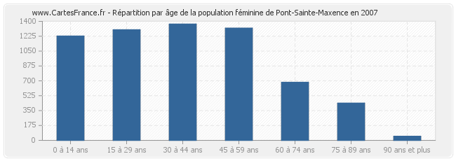 Répartition par âge de la population féminine de Pont-Sainte-Maxence en 2007