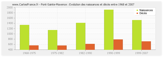 Pont-Sainte-Maxence : Evolution des naissances et décès entre 1968 et 2007