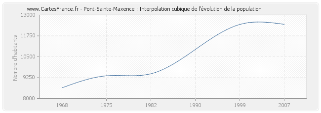 Pont-Sainte-Maxence : Interpolation cubique de l'évolution de la population