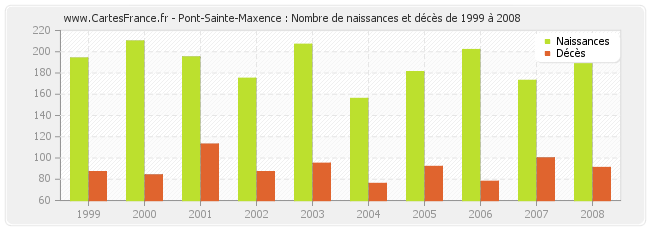 Pont-Sainte-Maxence : Nombre de naissances et décès de 1999 à 2008