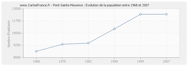 Population Pont-Sainte-Maxence