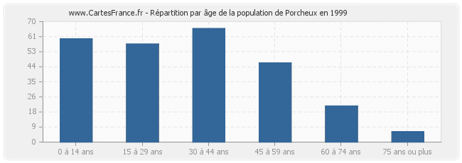 Répartition par âge de la population de Porcheux en 1999