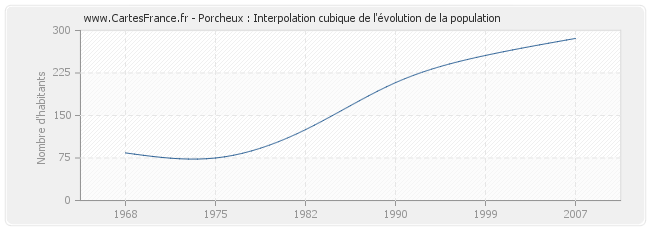 Porcheux : Interpolation cubique de l'évolution de la population