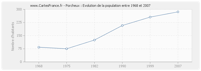 Population Porcheux