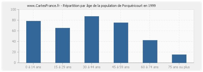 Répartition par âge de la population de Porquéricourt en 1999