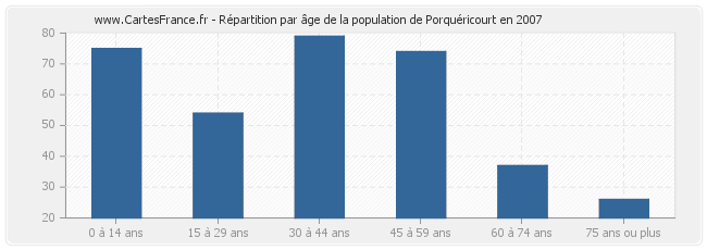 Répartition par âge de la population de Porquéricourt en 2007