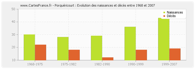 Porquéricourt : Evolution des naissances et décès entre 1968 et 2007