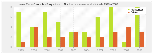 Porquéricourt : Nombre de naissances et décès de 1999 à 2008