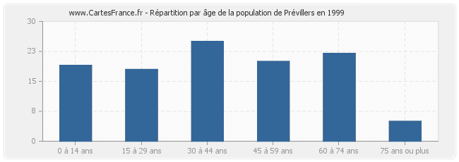 Répartition par âge de la population de Prévillers en 1999