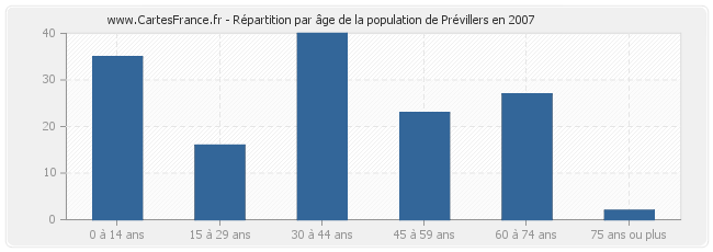 Répartition par âge de la population de Prévillers en 2007