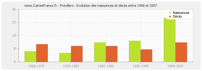 Prévillers : Evolution des naissances et décès entre 1968 et 2007