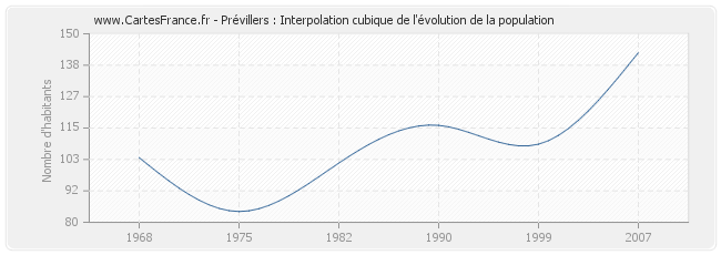 Prévillers : Interpolation cubique de l'évolution de la population