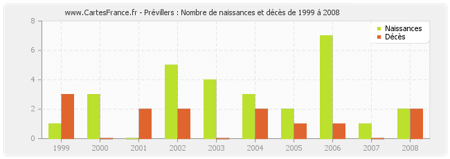 Prévillers : Nombre de naissances et décès de 1999 à 2008