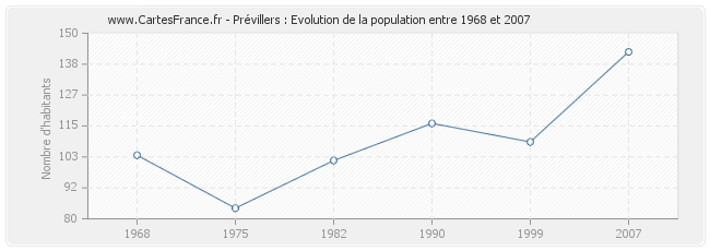 Population Prévillers