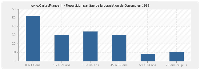 Répartition par âge de la population de Quesmy en 1999