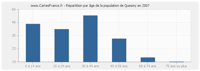 Répartition par âge de la population de Quesmy en 2007