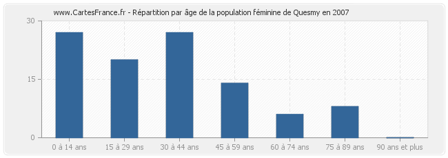 Répartition par âge de la population féminine de Quesmy en 2007