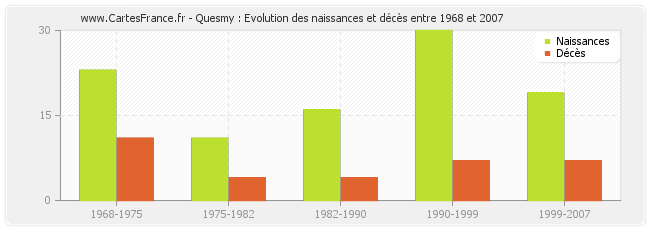 Quesmy : Evolution des naissances et décès entre 1968 et 2007