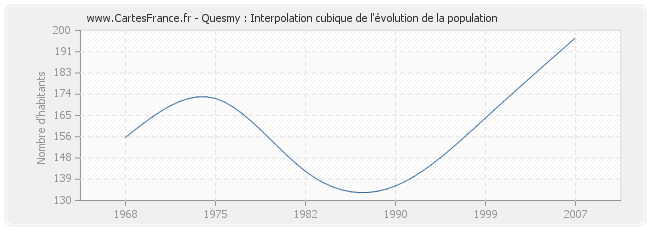 Quesmy : Interpolation cubique de l'évolution de la population