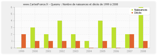 Quesmy : Nombre de naissances et décès de 1999 à 2008