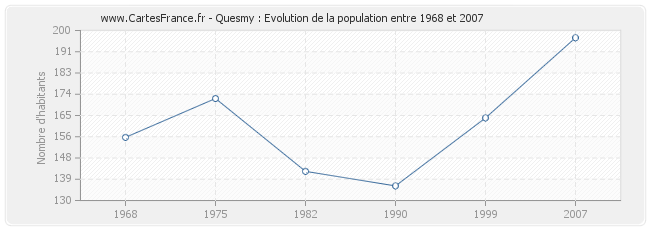 Population Quesmy