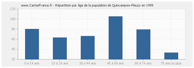 Répartition par âge de la population de Quincampoix-Fleuzy en 1999