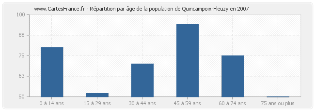Répartition par âge de la population de Quincampoix-Fleuzy en 2007