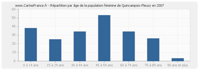 Répartition par âge de la population féminine de Quincampoix-Fleuzy en 2007