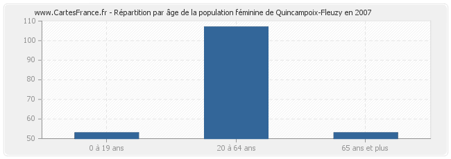 Répartition par âge de la population féminine de Quincampoix-Fleuzy en 2007