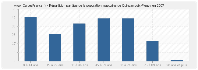 Répartition par âge de la population masculine de Quincampoix-Fleuzy en 2007