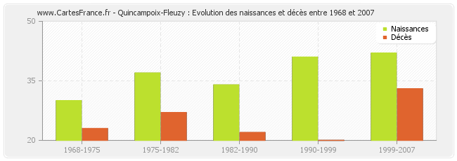 Quincampoix-Fleuzy : Evolution des naissances et décès entre 1968 et 2007
