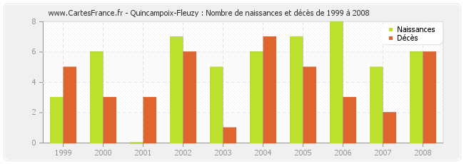 Quincampoix-Fleuzy : Nombre de naissances et décès de 1999 à 2008