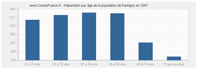 Répartition par âge de la population de Rantigny en 2007