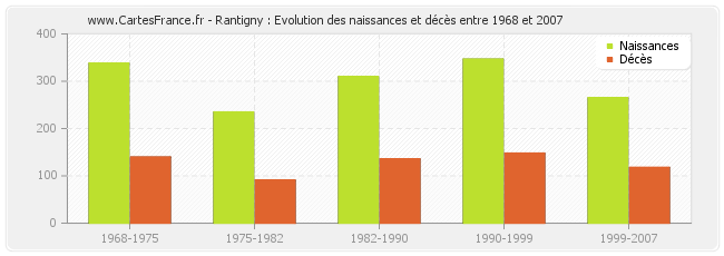 Rantigny : Evolution des naissances et décès entre 1968 et 2007