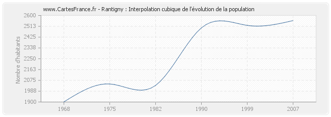 Rantigny : Interpolation cubique de l'évolution de la population