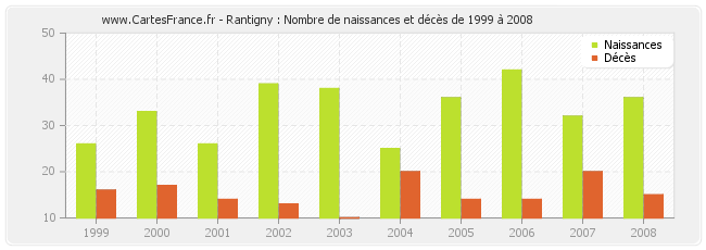 Rantigny : Nombre de naissances et décès de 1999 à 2008