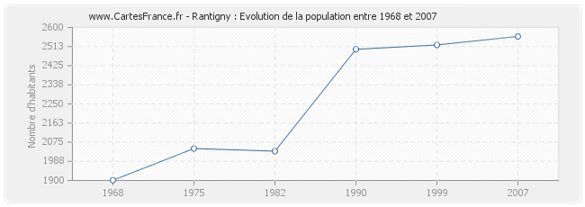 Population Rantigny