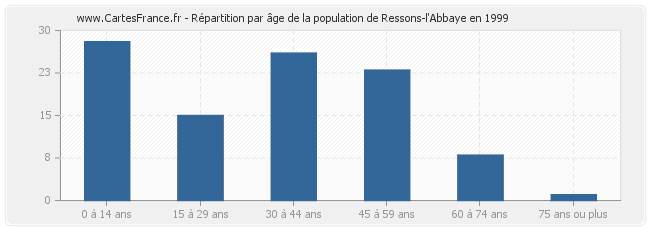 Répartition par âge de la population de Ressons-l'Abbaye en 1999