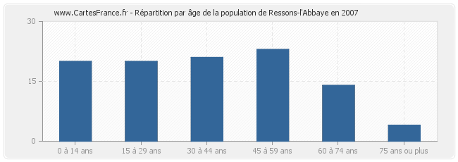 Répartition par âge de la population de Ressons-l'Abbaye en 2007