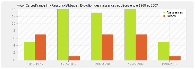 Ressons-l'Abbaye : Evolution des naissances et décès entre 1968 et 2007