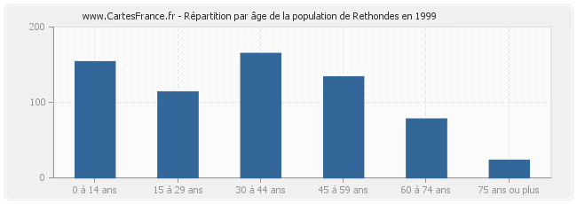 Répartition par âge de la population de Rethondes en 1999