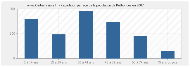 Répartition par âge de la population de Rethondes en 2007