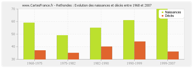 Rethondes : Evolution des naissances et décès entre 1968 et 2007