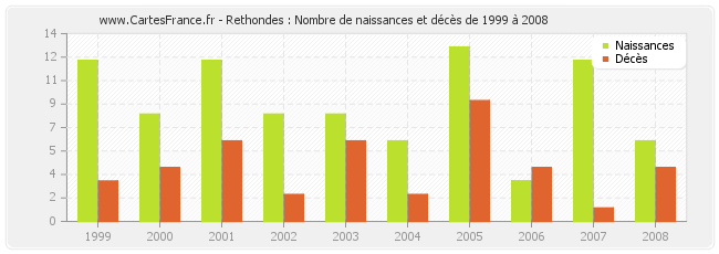 Rethondes : Nombre de naissances et décès de 1999 à 2008
