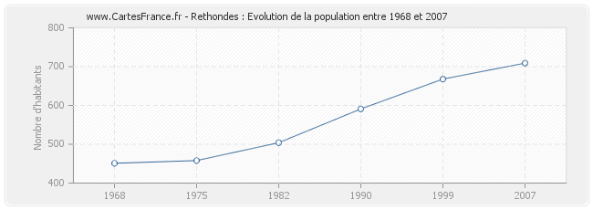 Population Rethondes