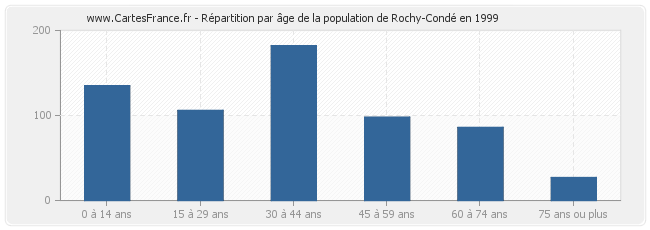 Répartition par âge de la population de Rochy-Condé en 1999